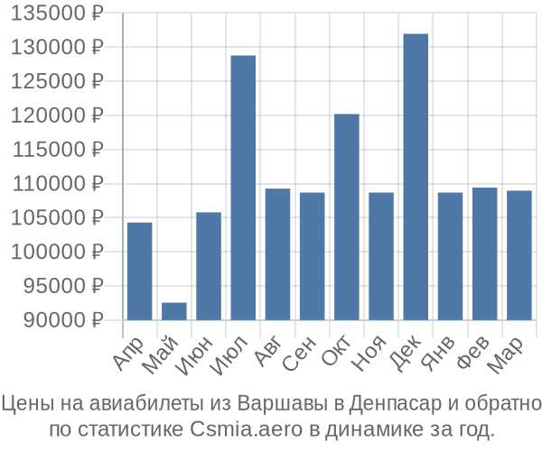 Авиабилеты из Варшавы в Денпасар цены