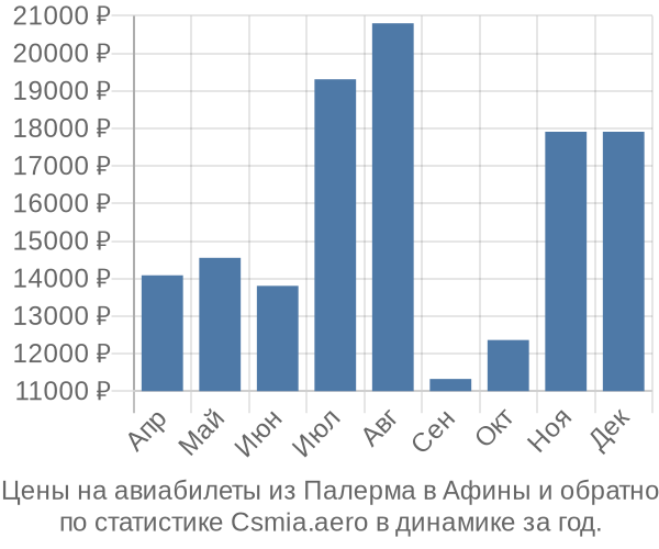 Авиабилеты из Палерма в Афины цены