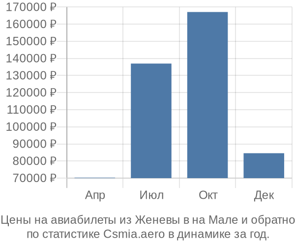 Авиабилеты из Женевы в на Мале цены