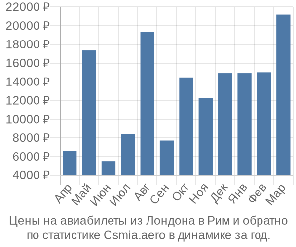 Авиабилеты из Лондона в Рим цены