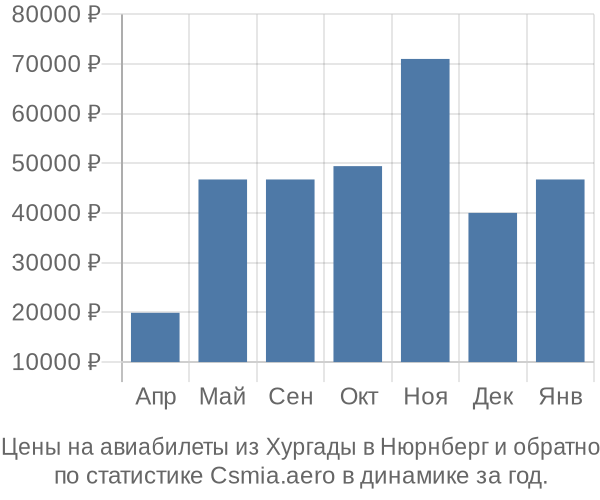 Авиабилеты из Хургады в Нюрнберг цены