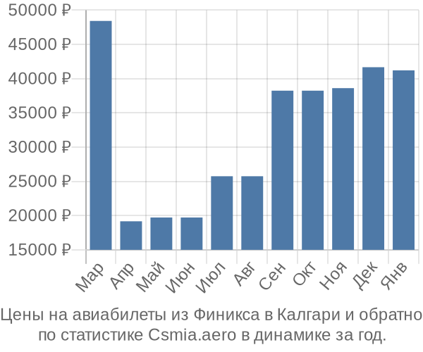 Авиабилеты из Финикса в Калгари цены