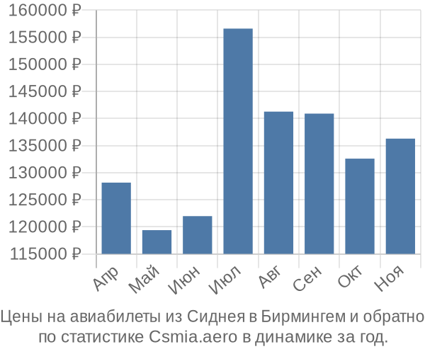 Авиабилеты из Сиднея в Бирмингем цены