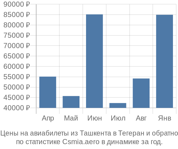 Авиабилеты из Ташкента в Тегеран цены