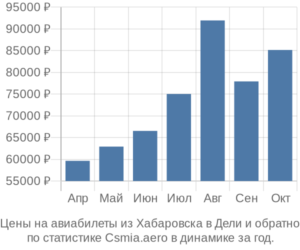 Авиабилеты из Хабаровска в Дели цены