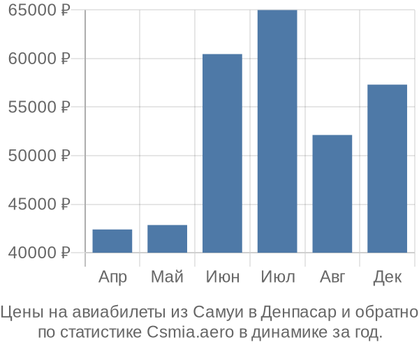 Авиабилеты из Самуи в Денпасар цены