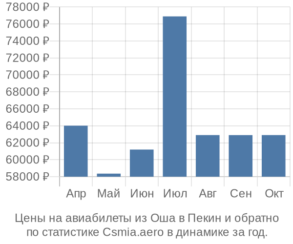 Авиабилеты из Оша в Пекин цены