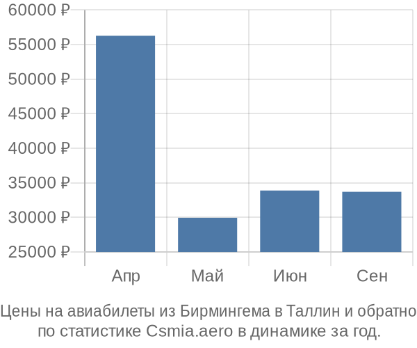 Авиабилеты из Бирмингема в Таллин цены