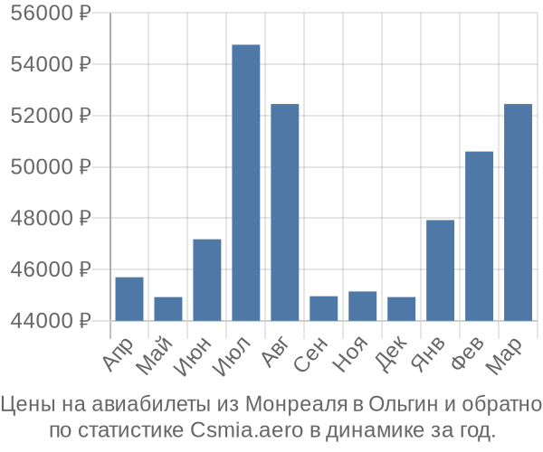 Авиабилеты из Монреаля в Ольгин цены