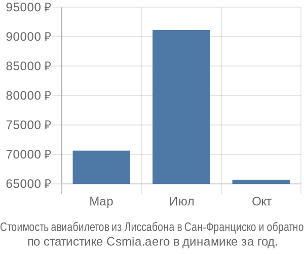 Стоимость авиабилетов из Лиссабона в Сан-Франциско
