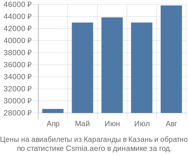Авиабилеты из Караганды в Казань цены