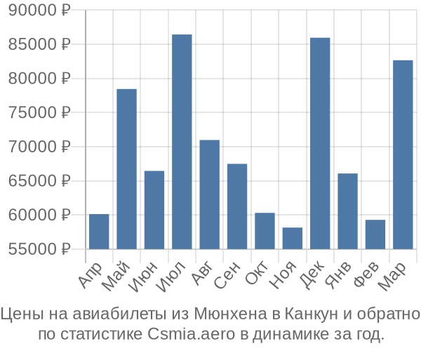 Авиабилеты из Мюнхена в Канкун цены