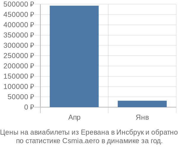 Авиабилеты из Еревана в Инсбрук цены