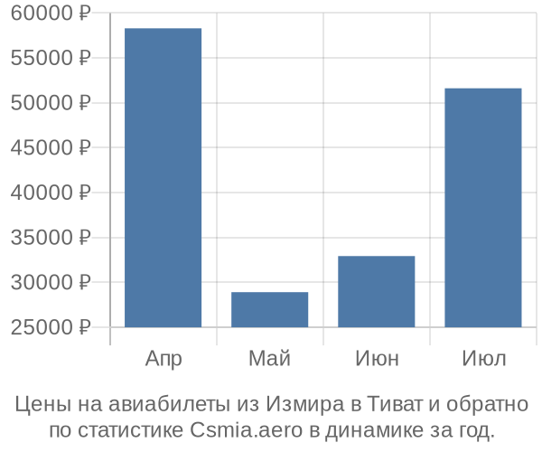 Авиабилеты из Измира в Тиват цены