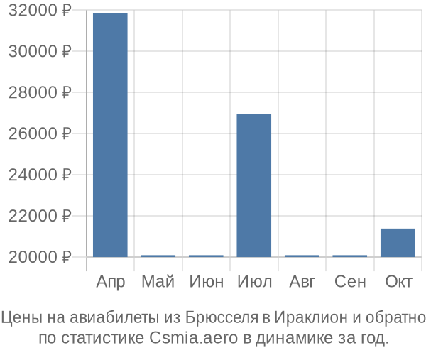 Авиабилеты из Брюсселя в Ираклион цены