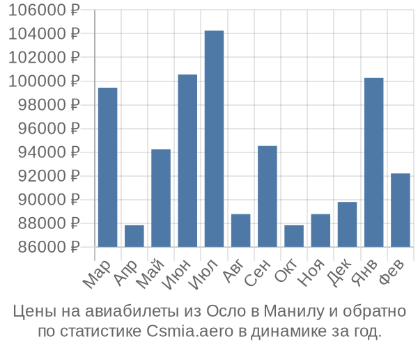 Авиабилеты из Осло в Манилу цены