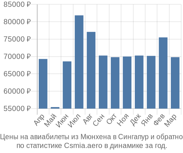 Авиабилеты из Мюнхена в Сингапур цены