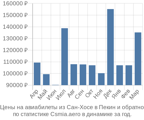 Авиабилеты из Сан-Хосе в Пекин цены