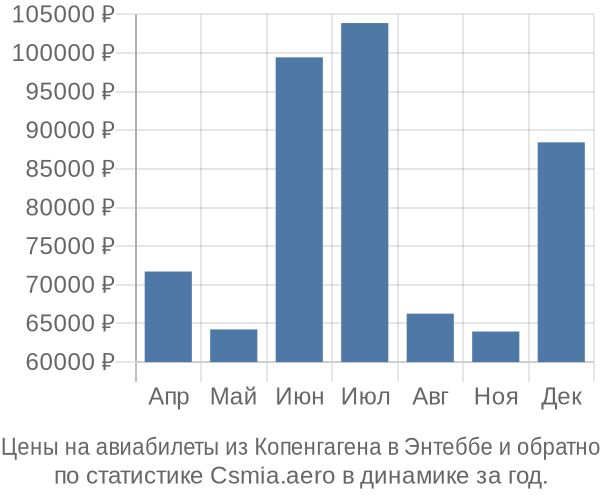 Авиабилеты из Копенгагена в Энтеббе цены