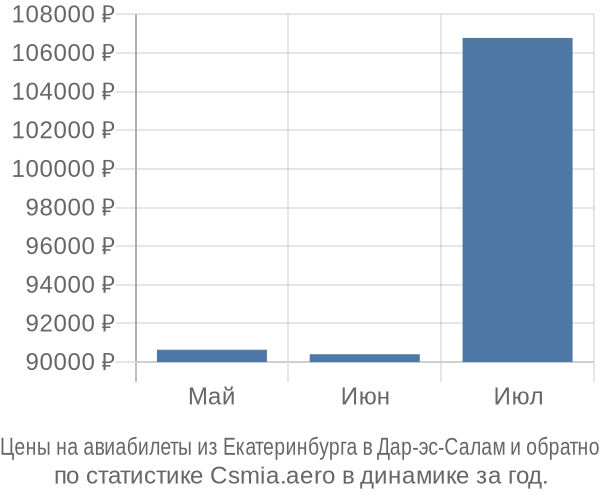 Авиабилеты из Екатеринбурга в Дар-эс-Салам цены