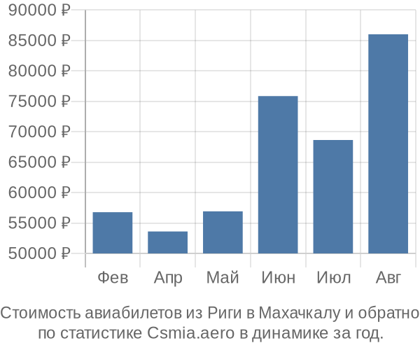 Стоимость авиабилетов из Риги в Махачкалу