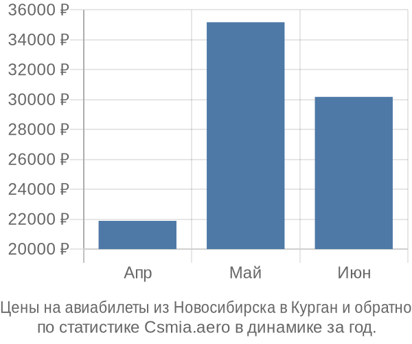 Авиабилеты из Новосибирска в Курган цены