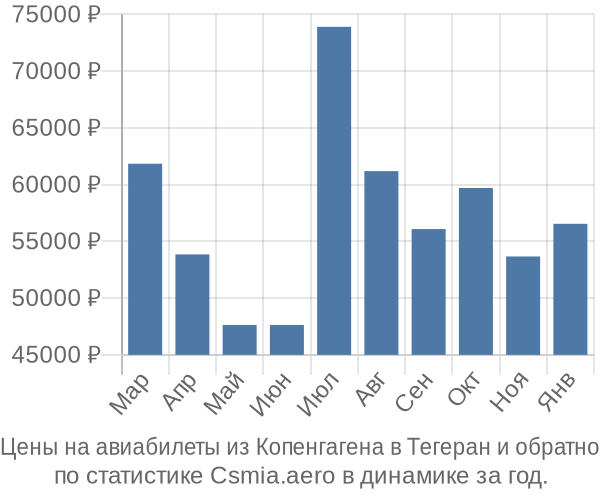 Авиабилеты из Копенгагена в Тегеран цены