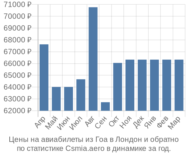 Авиабилеты из Гоа в Лондон цены