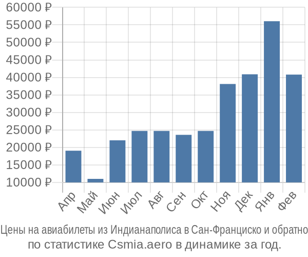 Авиабилеты из Индианаполиса в Сан-Франциско цены