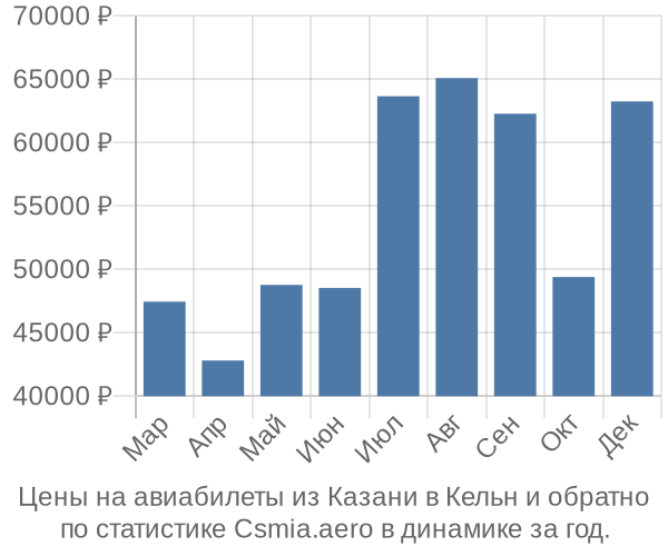 Авиабилеты из Казани в Кельн цены