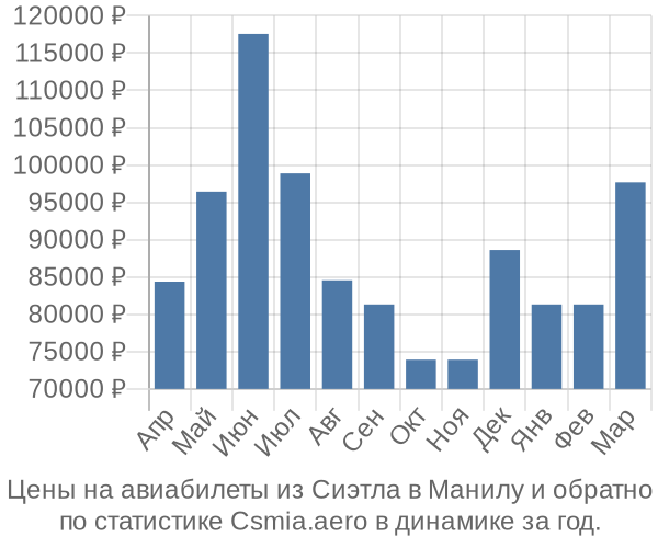 Авиабилеты из Сиэтла в Манилу цены