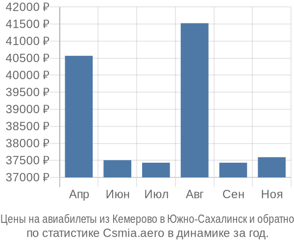 Авиабилеты из Кемерово в Южно-Сахалинск цены