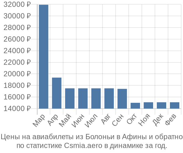 Авиабилеты из Болоньи в Афины цены