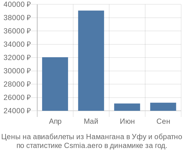 Авиабилеты из Намангана в Уфу цены