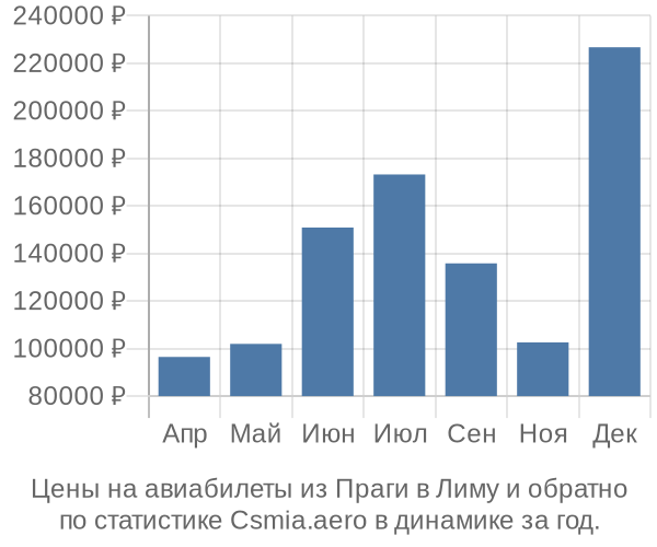 Авиабилеты из Праги в Лиму цены