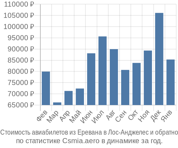 Стоимость авиабилетов из Еревана в Лос-Анджелес