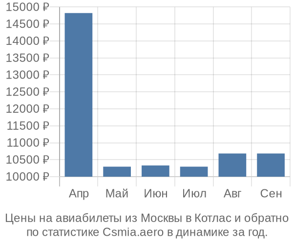 Авиабилеты из Москвы в Котлас цены