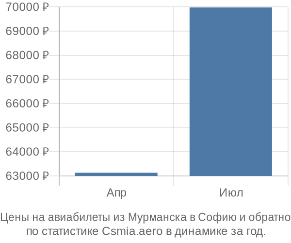 Авиабилеты из Мурманска в Софию цены