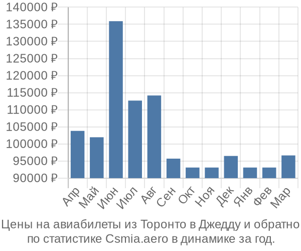 Авиабилеты из Торонто в Джедду цены