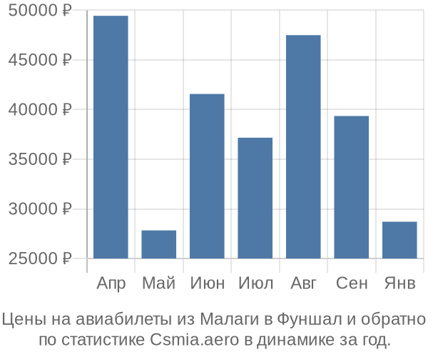 Авиабилеты из Малаги в Фуншал цены