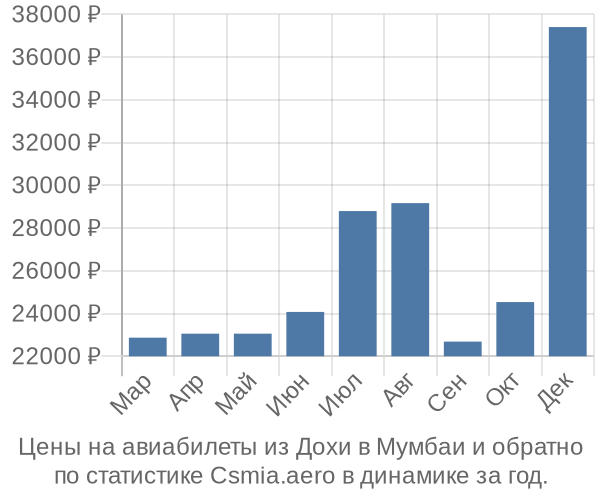 Авиабилеты из Дохи в Мумбаи цены