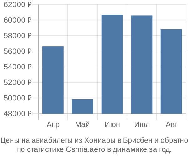 Авиабилеты из Хониары в Брисбен цены