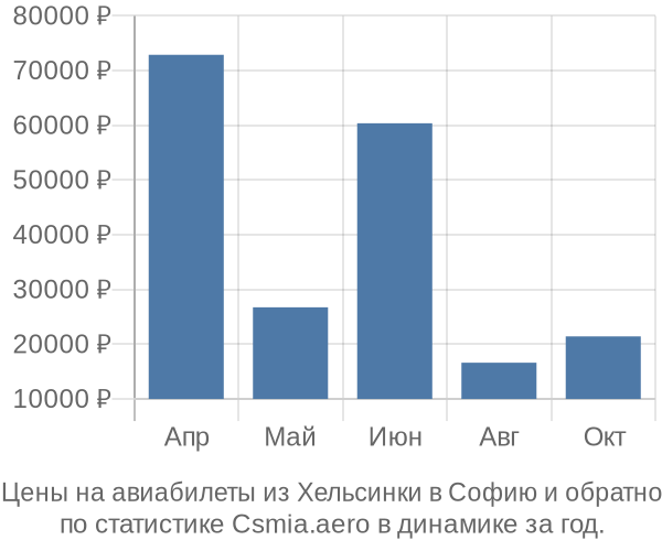 Авиабилеты из Хельсинки в Софию цены