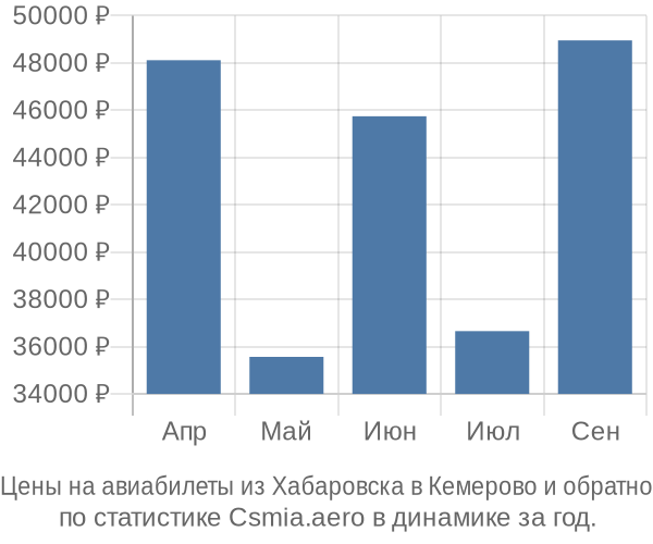 Авиабилеты из Хабаровска в Кемерово цены