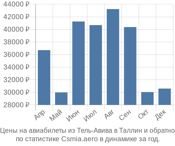 Авиабилеты из Тель-Авива в Таллин цены