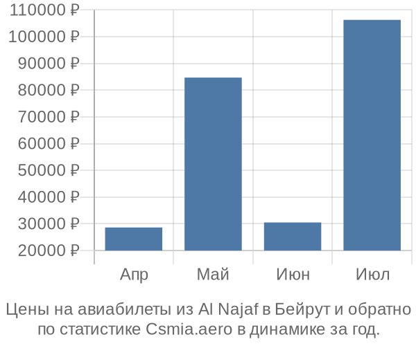 Авиабилеты из Al Najaf в Бейрут цены