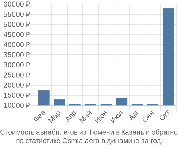 Стоимость авиабилетов из Тюмени в Казань