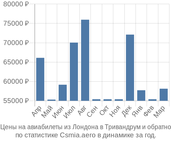 Авиабилеты из Лондона в Тривандрум цены