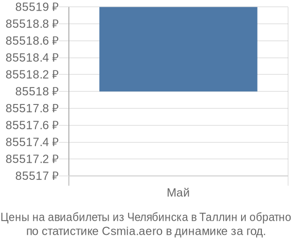 Авиабилеты из Челябинска в Таллин цены