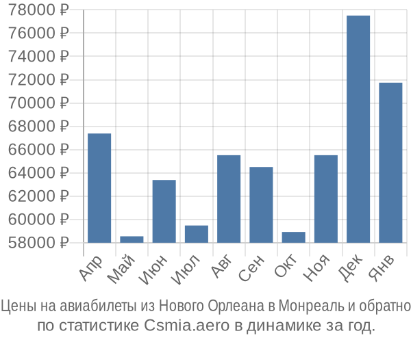 Авиабилеты из Нового Орлеана в Монреаль цены